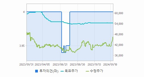 하나금융지주 주가