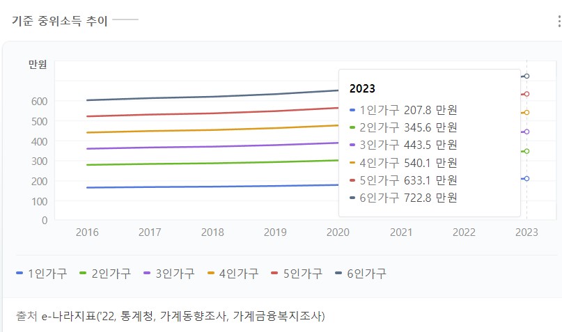 중위소득