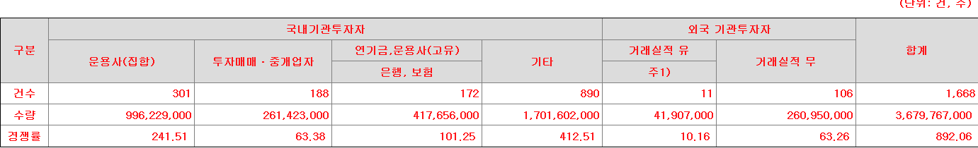 대신밸런스스팩17호 수요예측