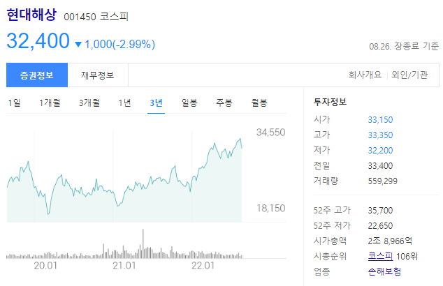현대해상의 주가는 32,400원으로 코스피 시총순위 106위