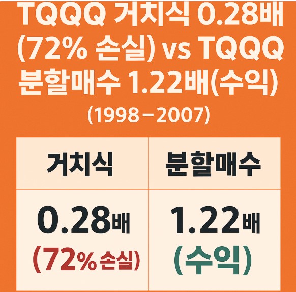 (1998~2007) TQQQ와 QQQ 10년 투자 수익 비교 거치식 vs 분할매수
