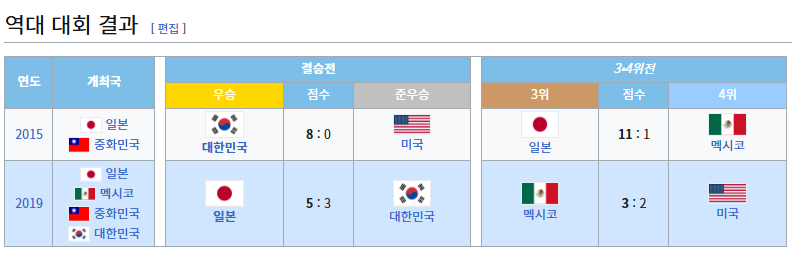 2024 WBSC 프리미어12 대한민국 경기 일정