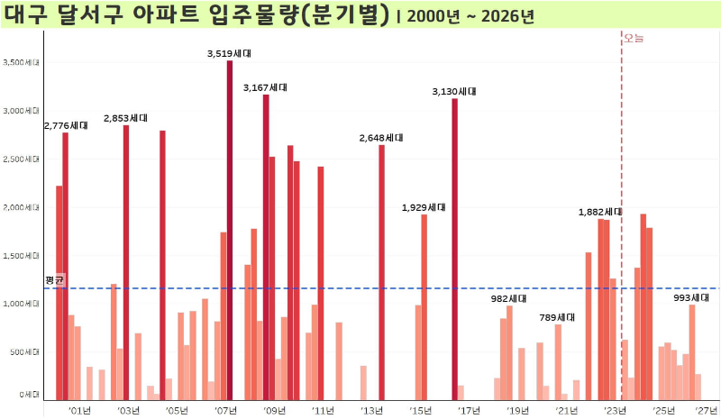 대구-달서구-아파트-입주물량-분기별-2000년부터