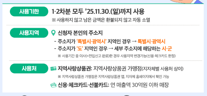 2025년 민생회복 소비쿠폰 신청 방식 선택 및 주의 사항