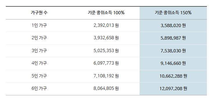 소득기준 중위소득 150% 표