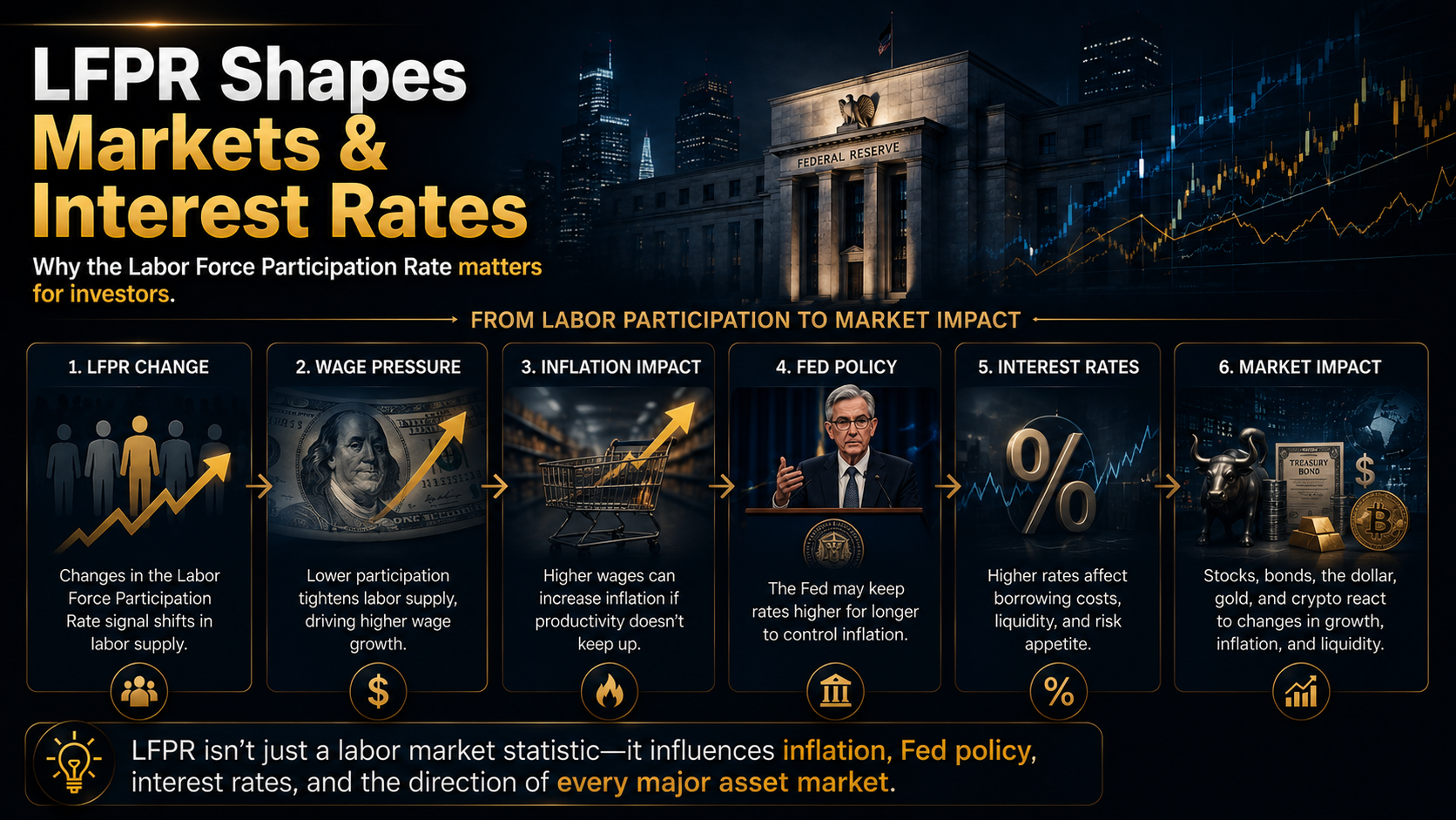 Financial infographic showing how the Labor Force Participation Rate affects inflation, Federal Reserve policy, interest rates, and major asset markets.