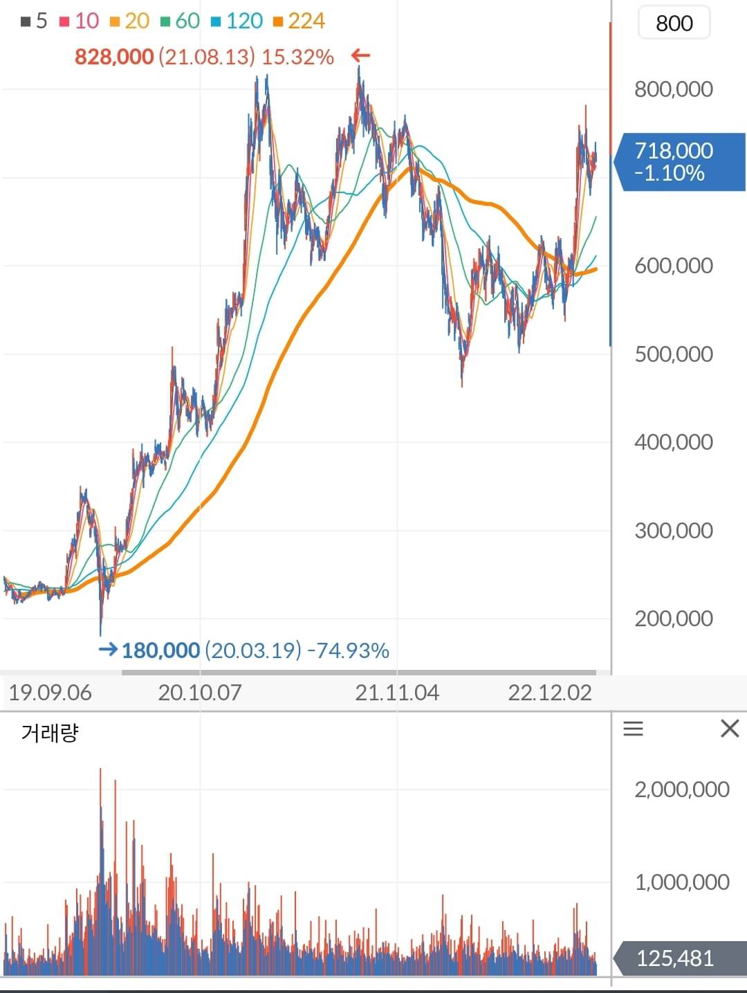 삼성SDI 주가 차트