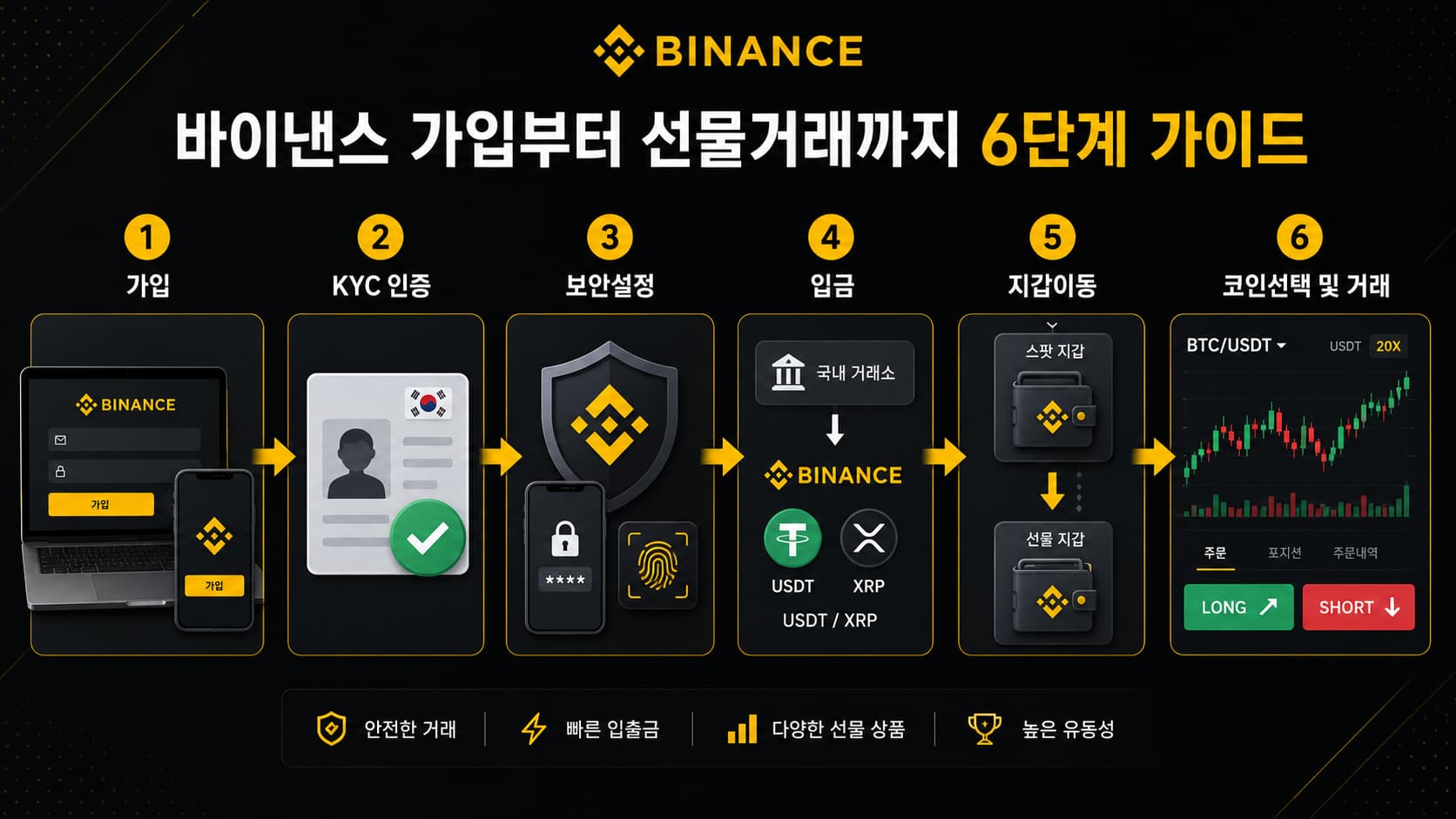 바이낸스 가입부터 선물거래까지 순서