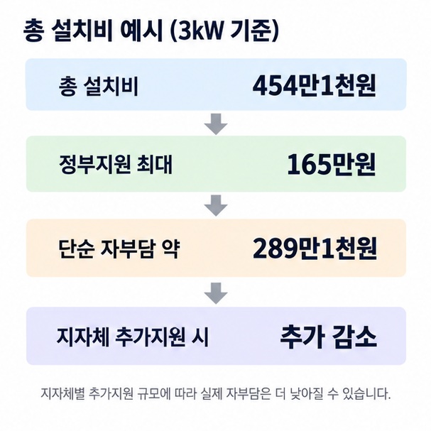 정부 보조금과 지자체 추가 지원에 따라 주택 태양광 자부담이 달라지는 구조를 보여주는 이미지