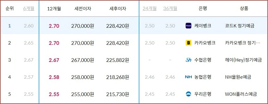 정기예금 이율높은곳