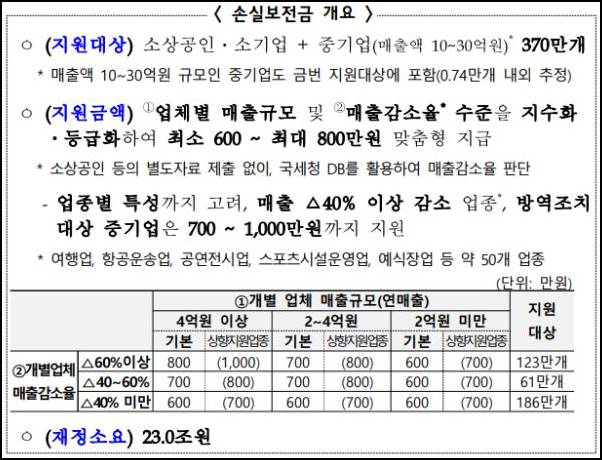 손실보전금 금액