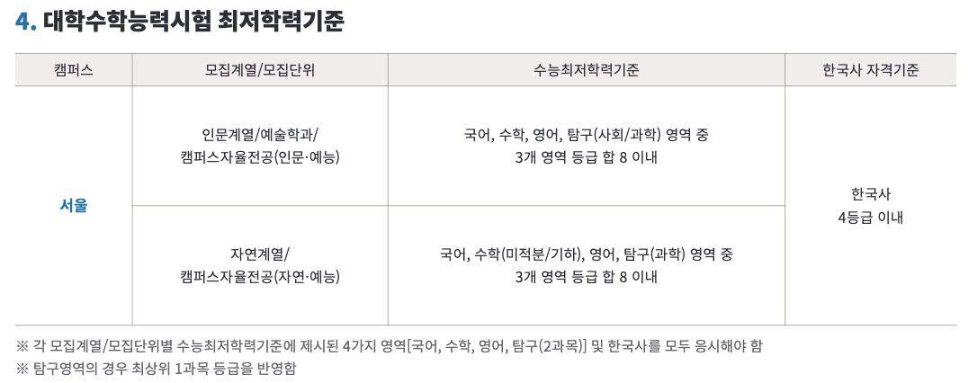 홍익대 학교장추천 수능최저
