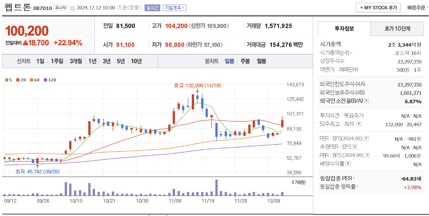 비만치료제 관련주 펩트론 일봉 차트