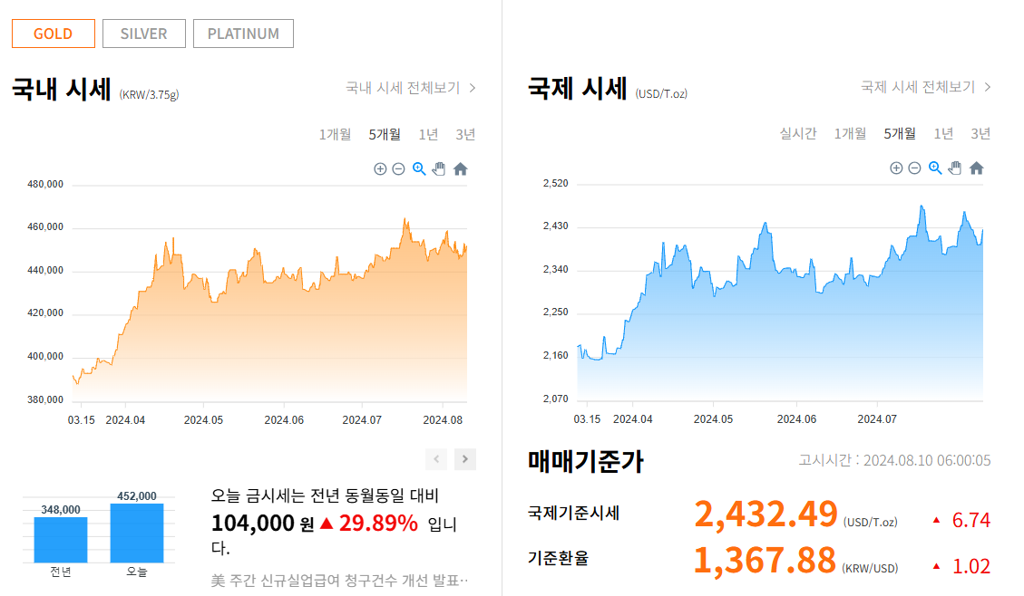 오늘의 금 시세