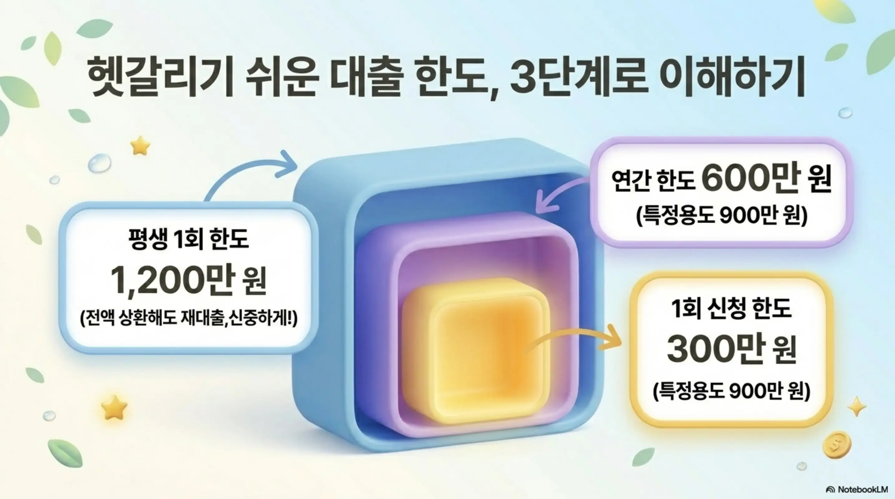 햇살론유스 조건: 헷갈리기 쉬운 대출 한도 3단계로 이해하기라는 제목 아래 겹쳐진 상자 일러스트로 평생 1회 한도 1200만 원과 연간 한도 600만 원 특정용도 900만 원과 1회 신청 한도 300만 원 특정용도 900만 원이 3단계 구조로 표시되어 있다. 이 이미지는 햇살론유스 대출 한도의 3단계 구조를 시각적으로 전달하며 블로그의 햇살론유스 한도와 추가대출 섹션과 관련된 내용을 설명함