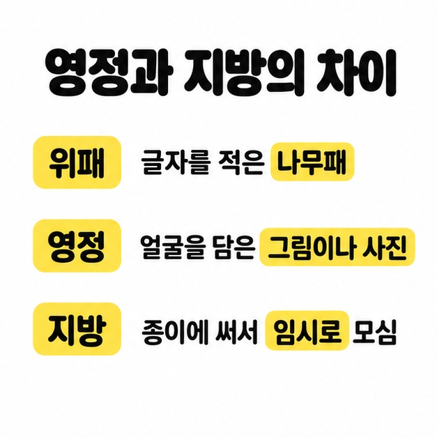 영정과 지방의 차이라는 제목 아래 위패는 글자를 적은 나무패, 영정은 얼굴을 담은 그림이나 사진, 지방은 종이에 써서 임시로 모심으로 비교한 카드.