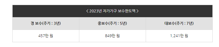 2023년 자가가구 보수 한도액 표