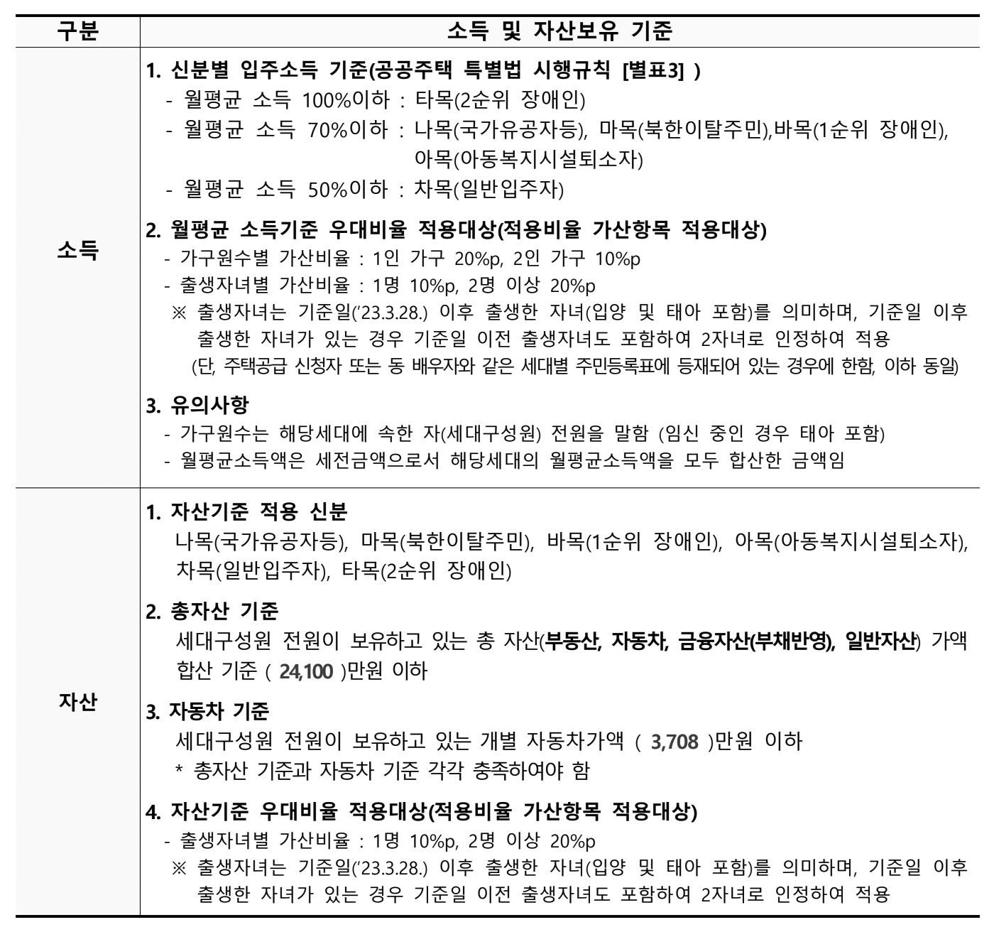 소득 및 자산보유 기준