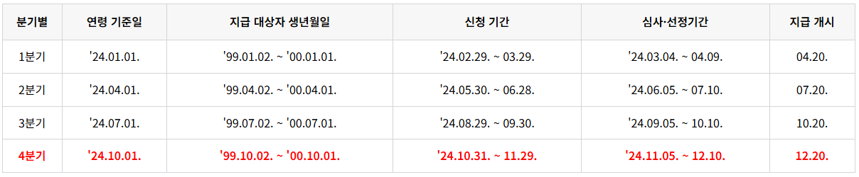 경기도_청년기본소득_지급일정