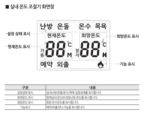 귀뚜라미보일러 사용설명서 - 거꾸로 ECO 콘덴싱 가스보일러_v2(NCTR-60W) 실내온도조절기 사용방법, 설정방법