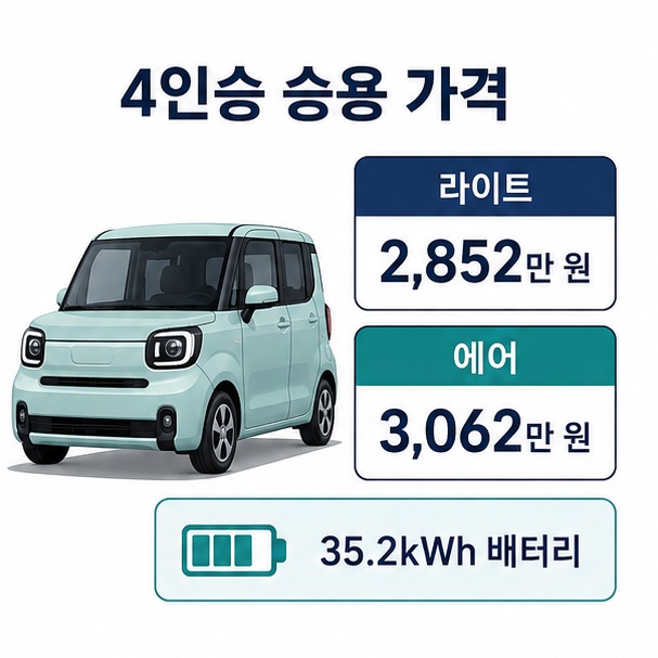 2027 레이 EV 4인승 승용의 라이트 가격이 2,852만 원이고 에어 가격이 3,062만 원임을 비교한 이미지