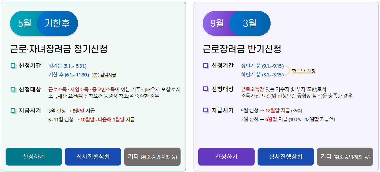 근로장려금