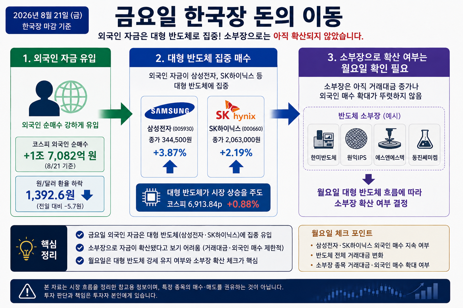 원달러 환율 1400원 하회 안정과 외국인 코스피 순매수 수급 연결고리 차트