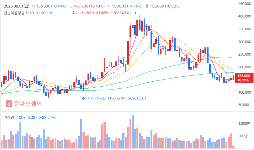LG 이노텍 주가차트 분석