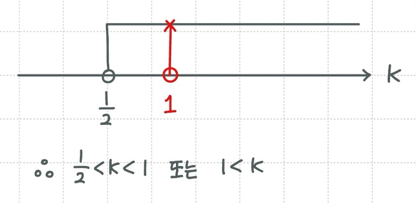 가능한 k에 대한 범위와 수직선의 해석