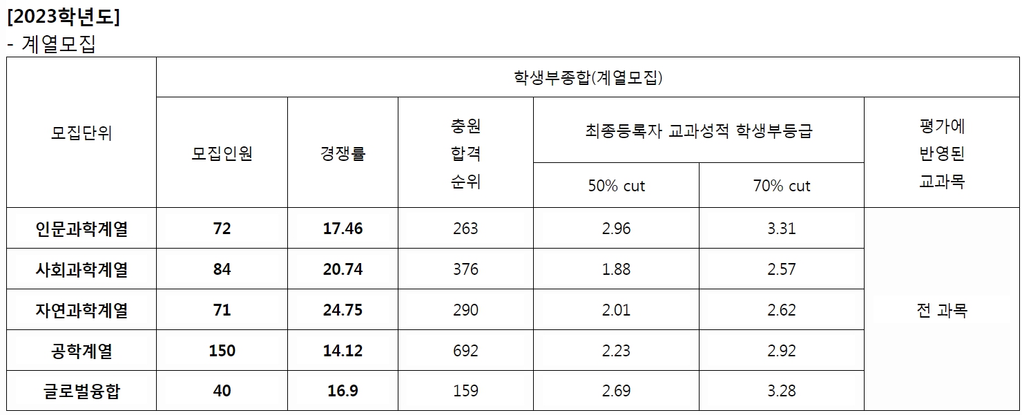 성균관대 수시등급 면접논술 모의기출문제 합격발표