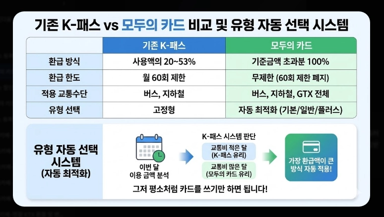 2026 모두의 카드 신청 방법(기준, 비교, 절차)(+FAQ)