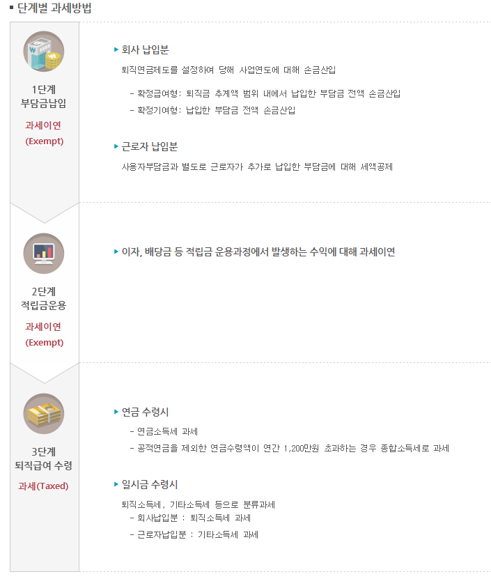 퇴직연금 제도 : 확정급여형(DB), 확정기여형(DC), 개인형퇴직연금(IRP)