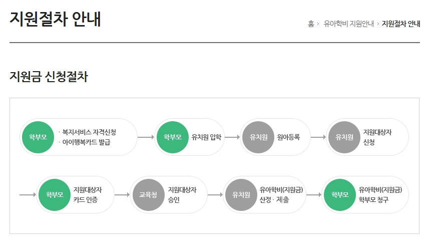 유아학비지원(3-5세 누리과정)