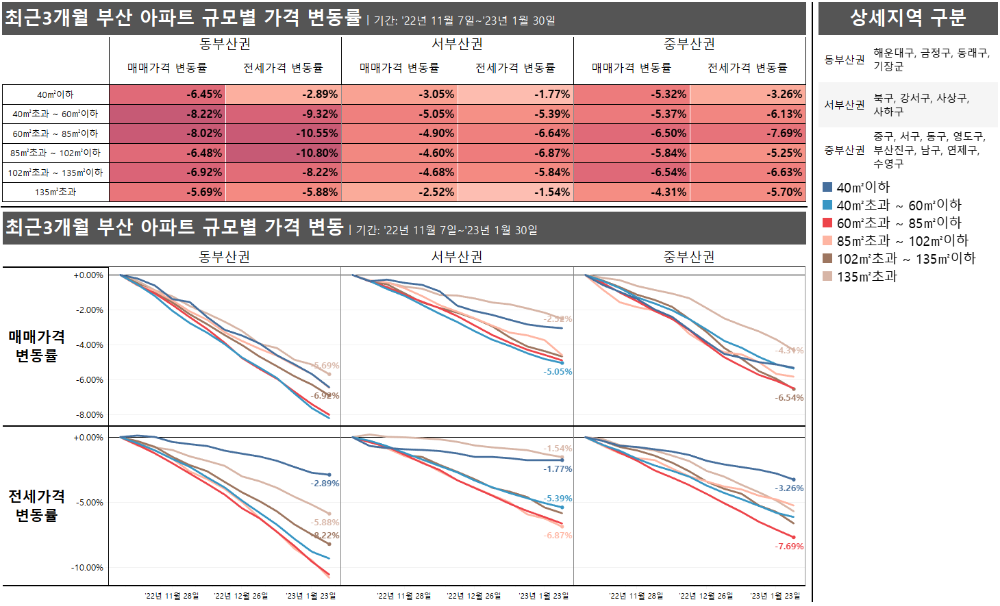 부산 아파트 규모별 최근3개월 가격 변동률_2023년 1월 5주차