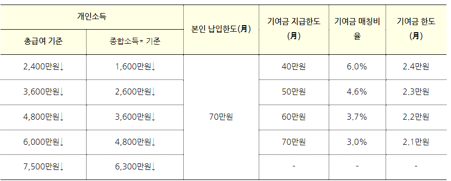 2023 청년도약계좌 신청