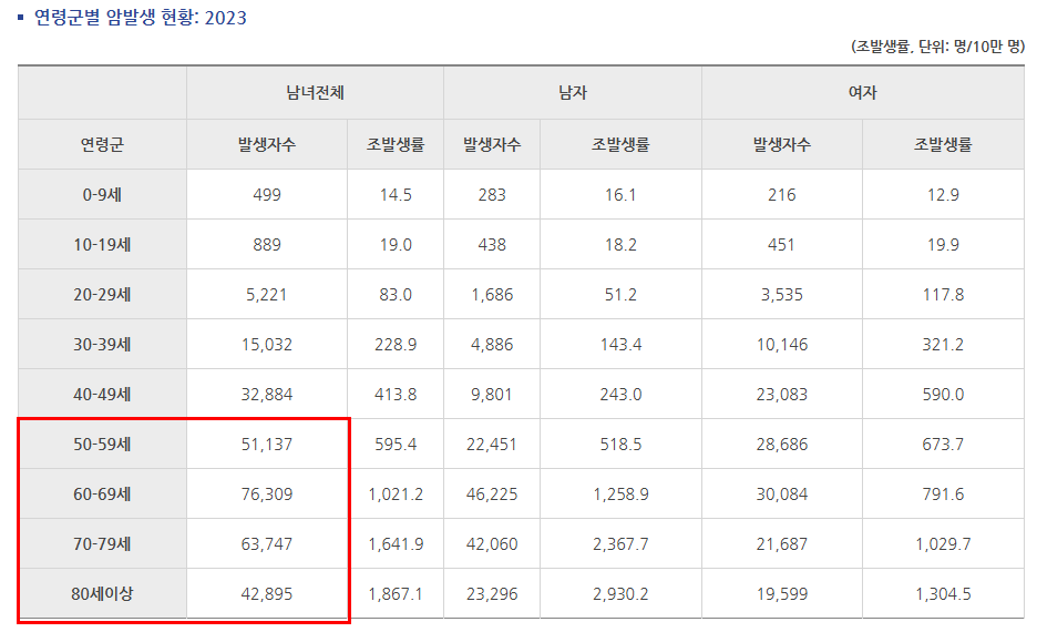 연령별 암 발생 현황 관련 통계 자료