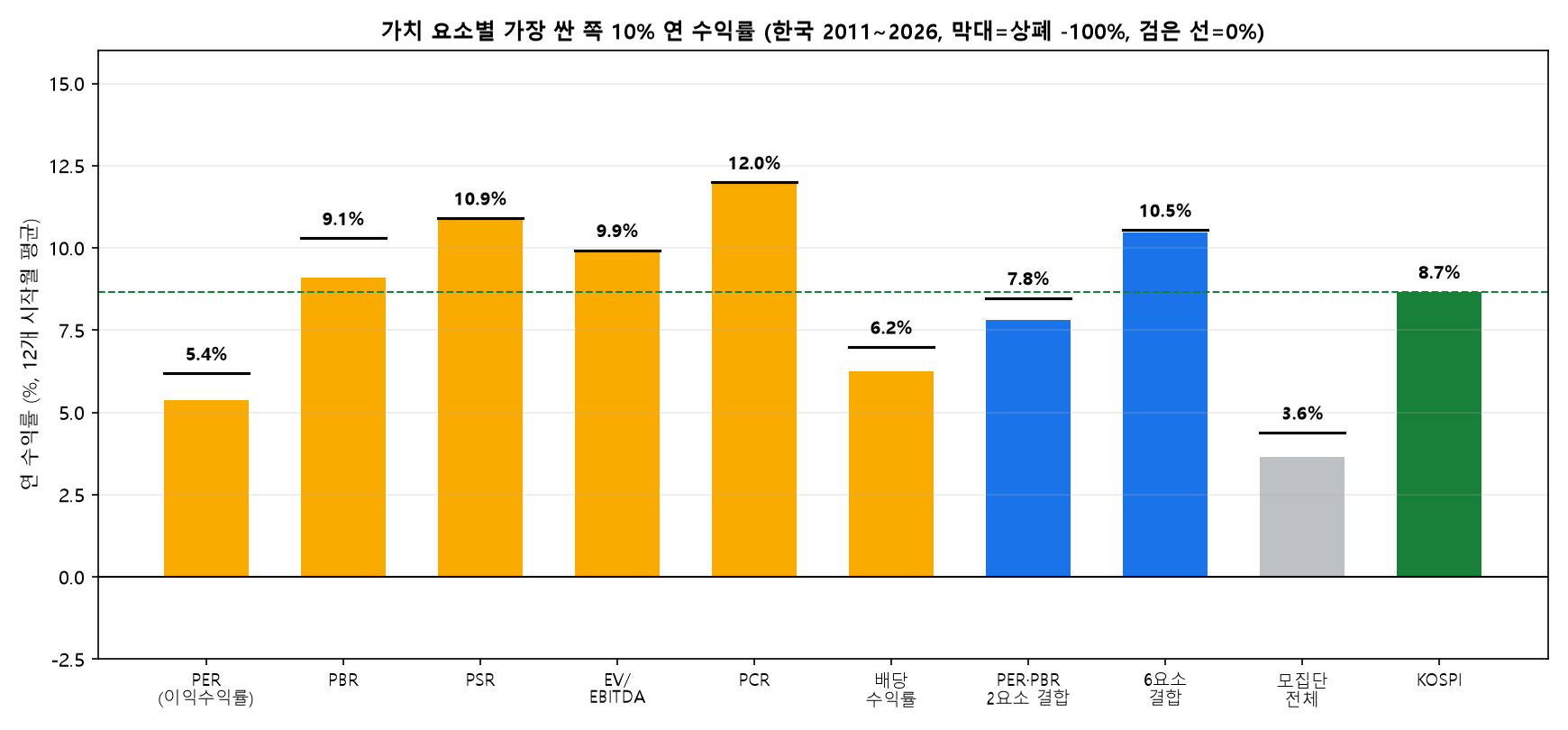 가치 요소별 가장 싼 쪽 10% 연 수익률과 KOSPI 비교 2011~2026