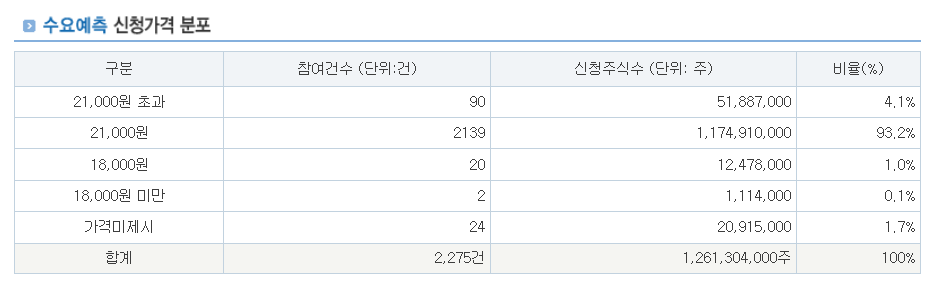 엔알비 공모주 수요예측결과 상장일