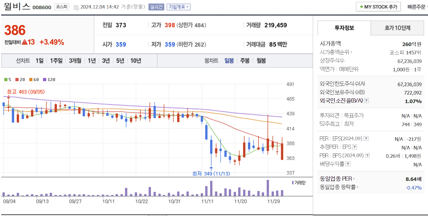 저출산 관련주 윌비스 일봉 차트
