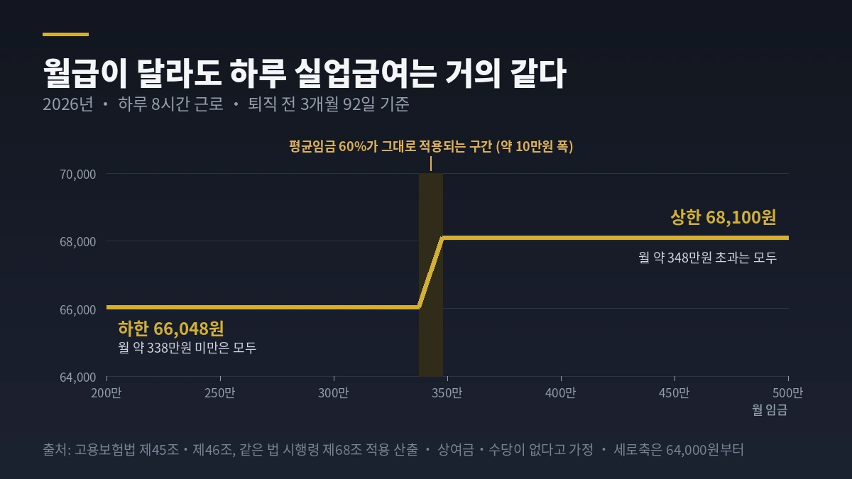 월 임금 200만원에서 500만원까지 하루 실업급여가 하한액 66,048원과 상한액 68,100원 사이에서 거의 같게 유지되는 그래프