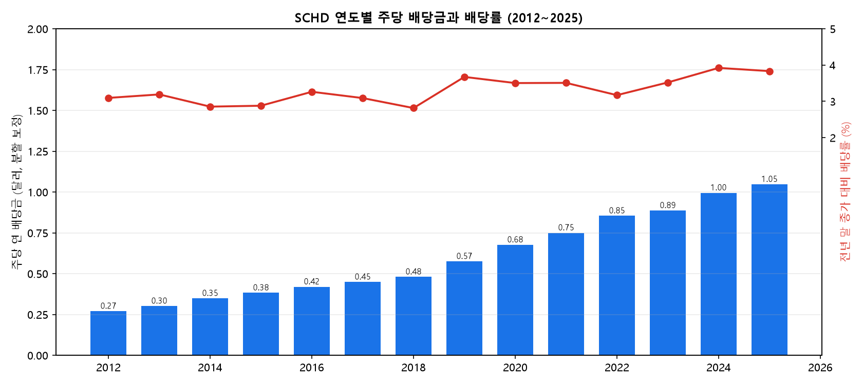 SCHD 연도별 주당 배당금과 배당률(2012~2025)