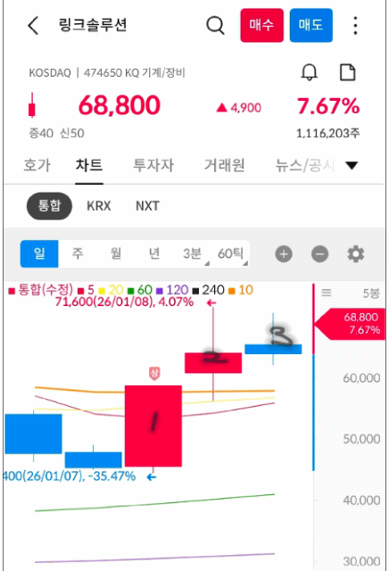 링크솔루션 일봉 차트 사진 출처 : 삼성증권 Photo Credit : Samsung Securities 4