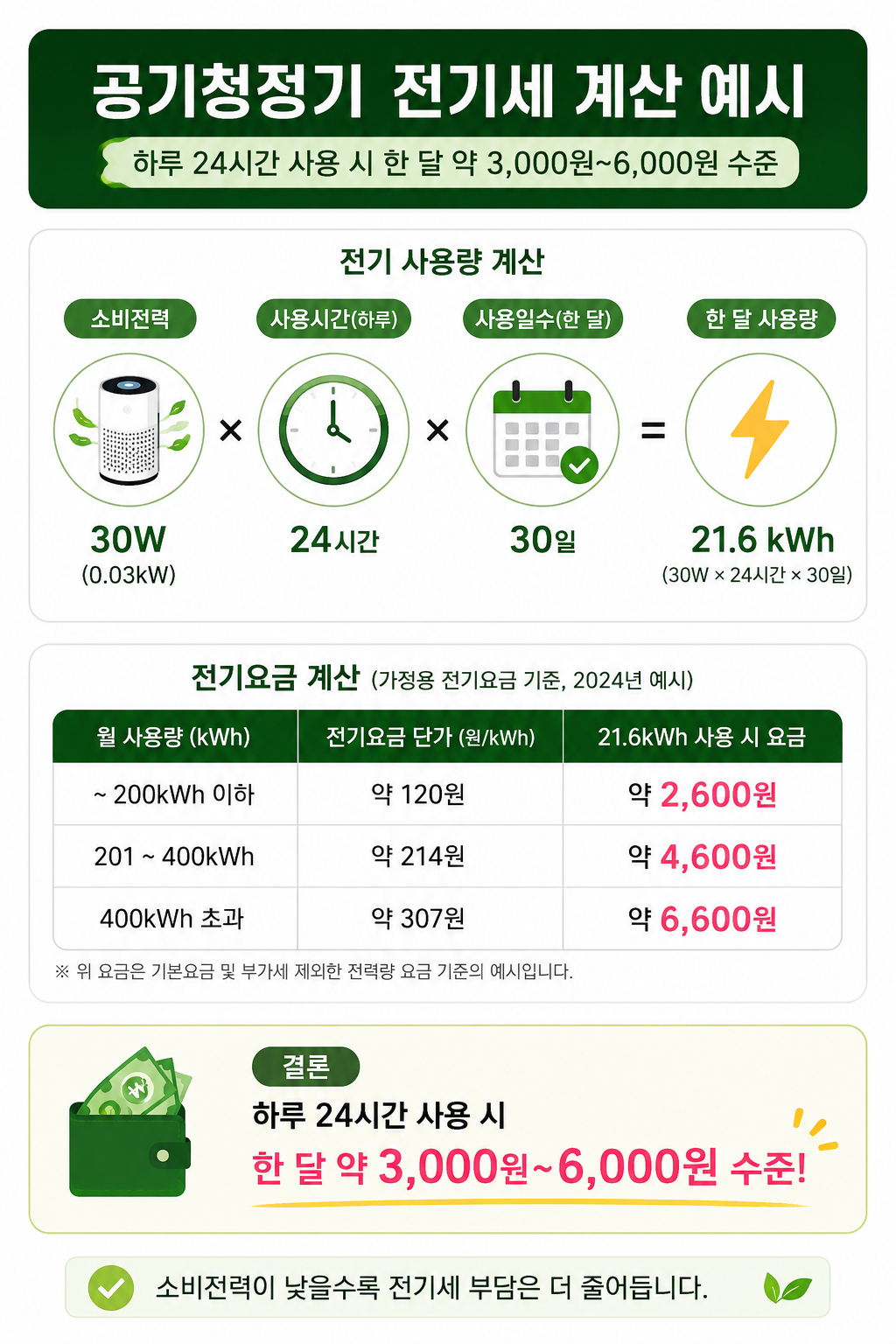공기청정기 하루 24시간 사용 시 월 전기세 계산 예시 이미지 / 공기청정기 전기요금 3000원~6000원 수준 정리 그래프