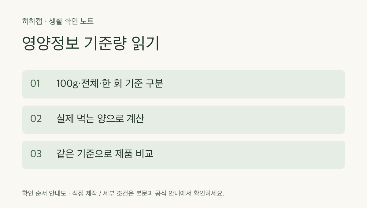 영양정보 기준량 읽기 확인 순서: 100g·전체·한 회 기준 구분 → 실제 먹는 양으로 계산 → 같은 기준으로 제품 비교