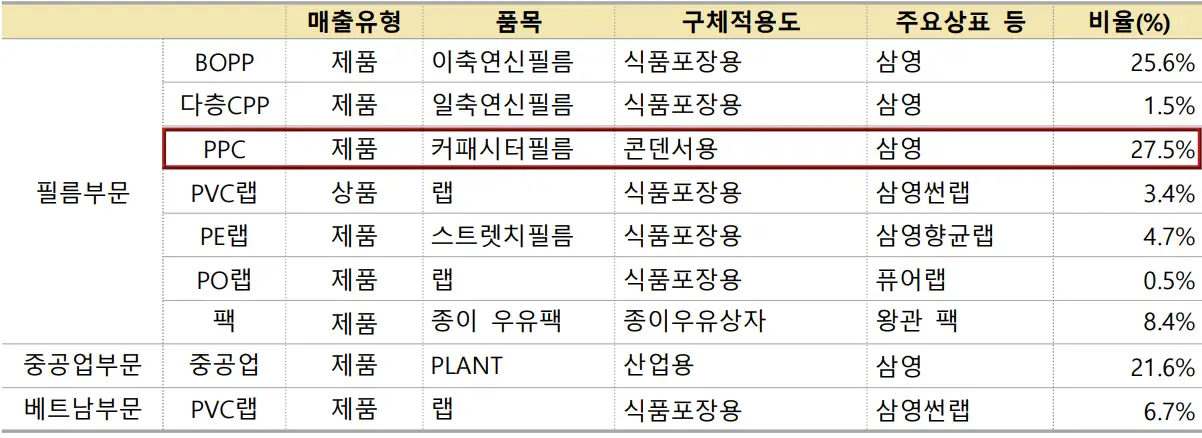 삼영 사업분야 매출비율