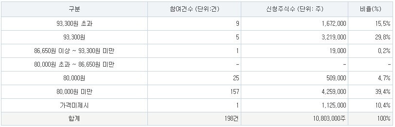 엠앤씨솔루션 공모가