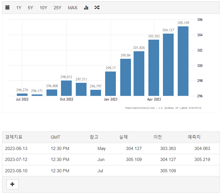 미국소비자물가지수_CPI