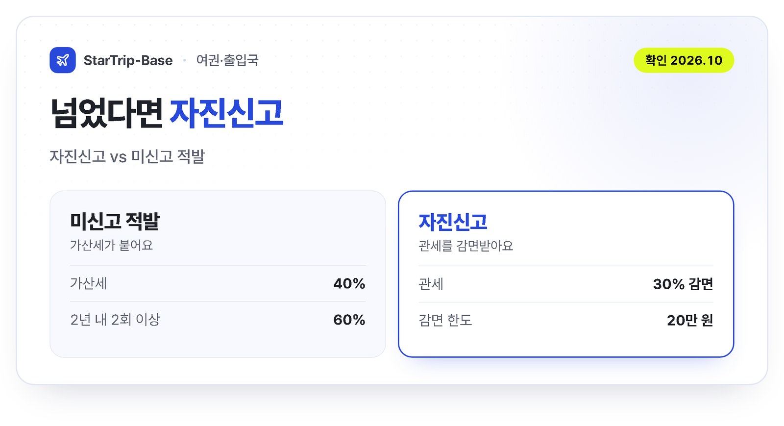 면세한도 초과 시 자진신고하면 관세 30% 감면(20만 원 한도), 미신고 적발 시 가산세 40%, 2년 내 반복 시 60%