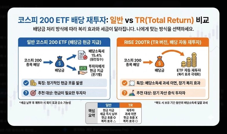 코스피200 ETF 전체 목록 [2026년] 운용보수&middot;순자산&middot;수익률 비교 및 목적별 추천