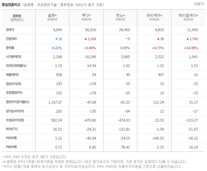 솔본_동종업비교자료